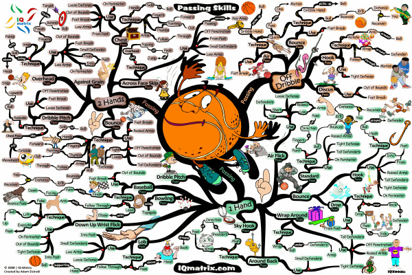 basketball-passing-mind-map-adam-sicinski